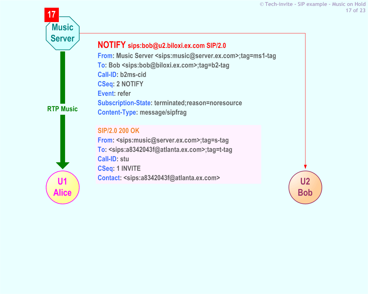 RFC 5359's Music On Hold SIP Service example: 17. SIP NOTIFY (200 OK) request from Music Server to Bob