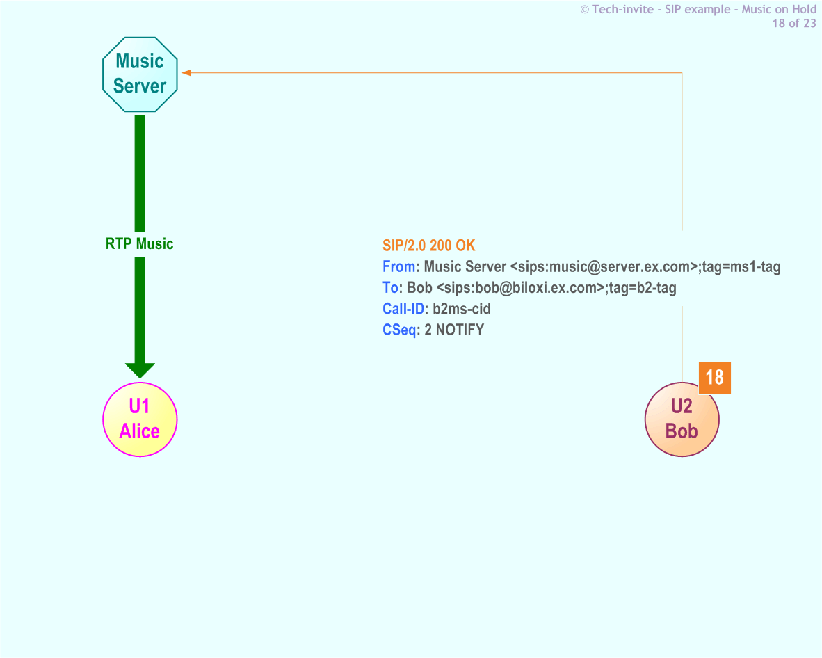 RFC 5359's Music On Hold SIP Service example: 18. SIP 200 OK response from Bob to Music Server