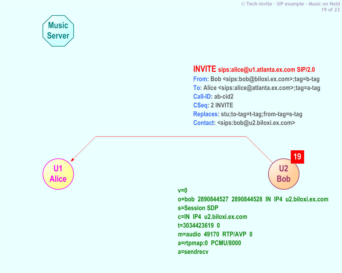 RFC 5359's Music On Hold SIP Service example: 19. SIP INVITE request from Bob to Alice