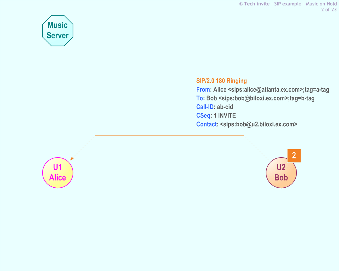 RFC 5359's Music On Hold SIP Service example: 2. SIP 180 Ringing response from Bob to Alice