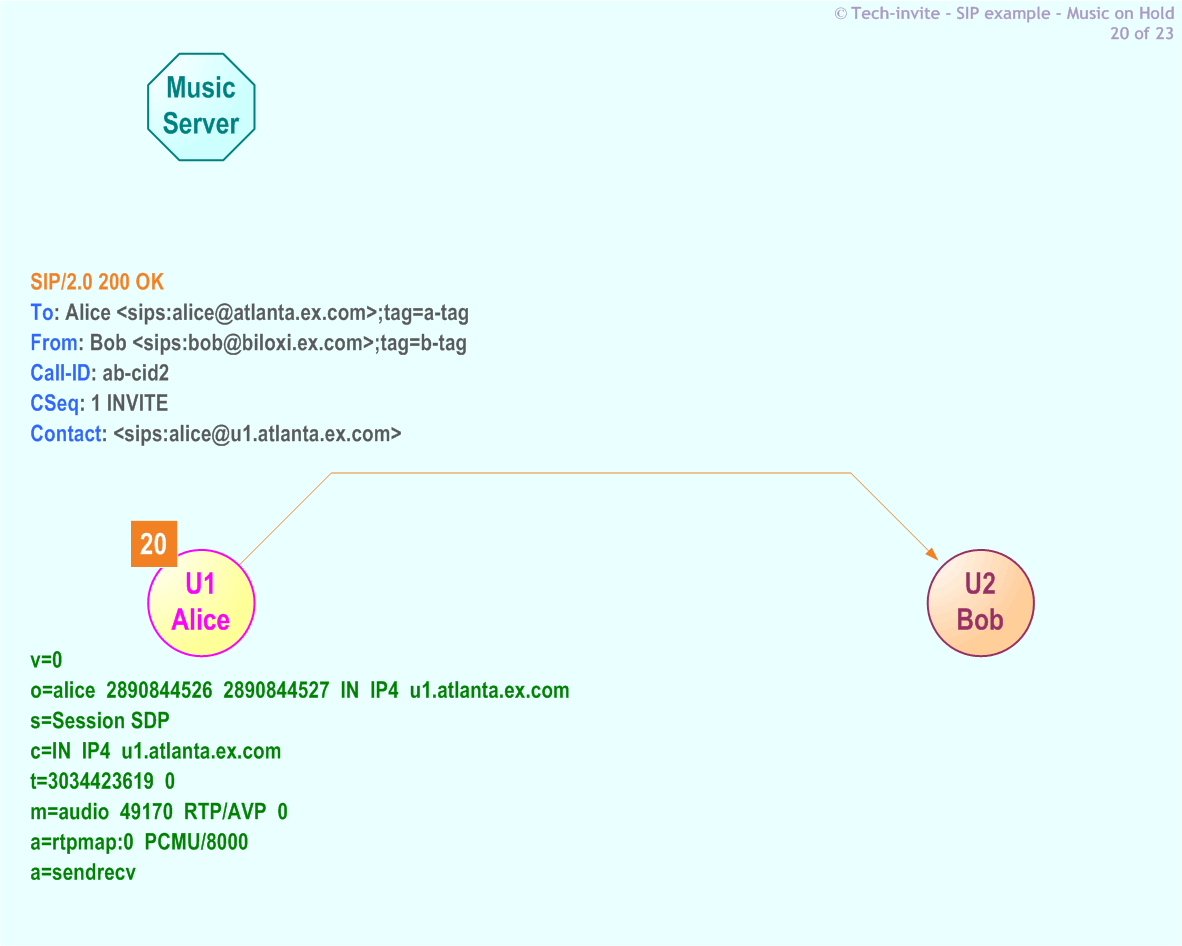 RFC 5359's Music On Hold SIP Service example: 20. SIP 200 OK response from Alice to Bob