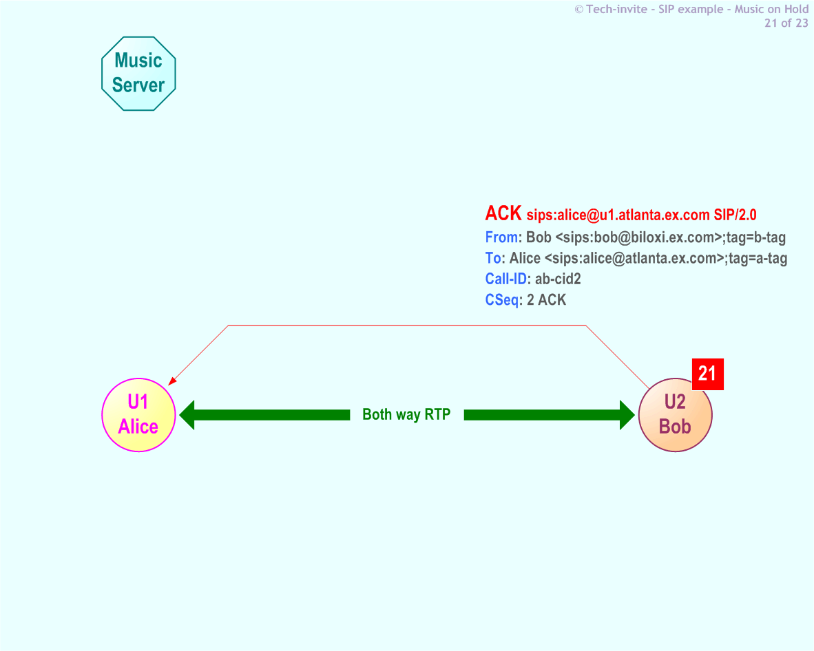 RFC 5359's Music On Hold SIP Service example: 21. SIP ACK from Bob to Alice