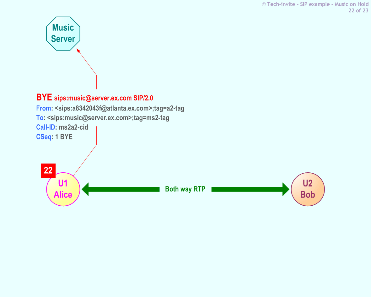 RFC 5359's Music On Hold SIP Service example: 22. SIP BYE request from Alice to Music Server