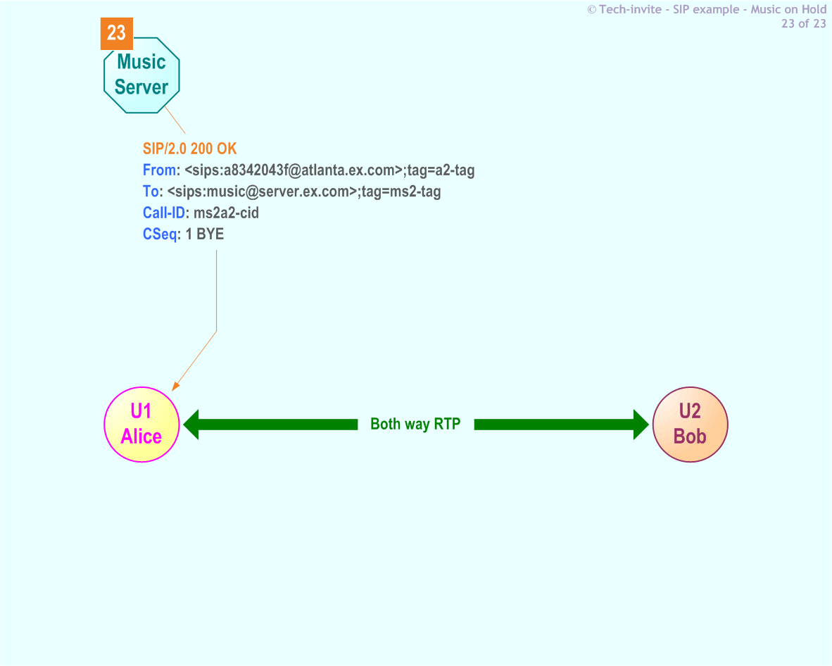 RFC 5359's Music On Hold SIP Service example: 23. SIP 200 OK response from Music Server to Alice