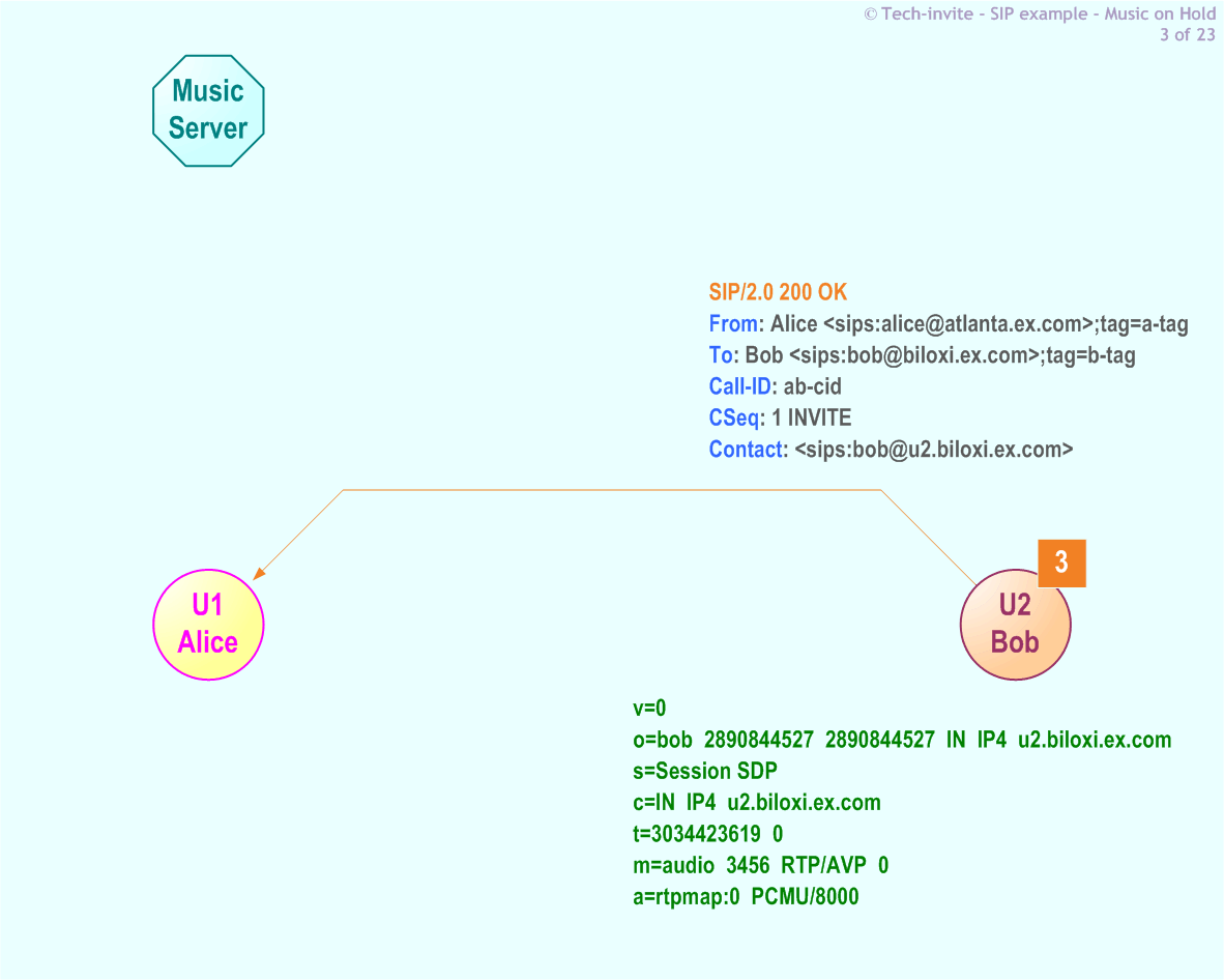 RFC 5359's Music On Hold SIP Service example: 3. SIP 200 OK response from Bob to Alice