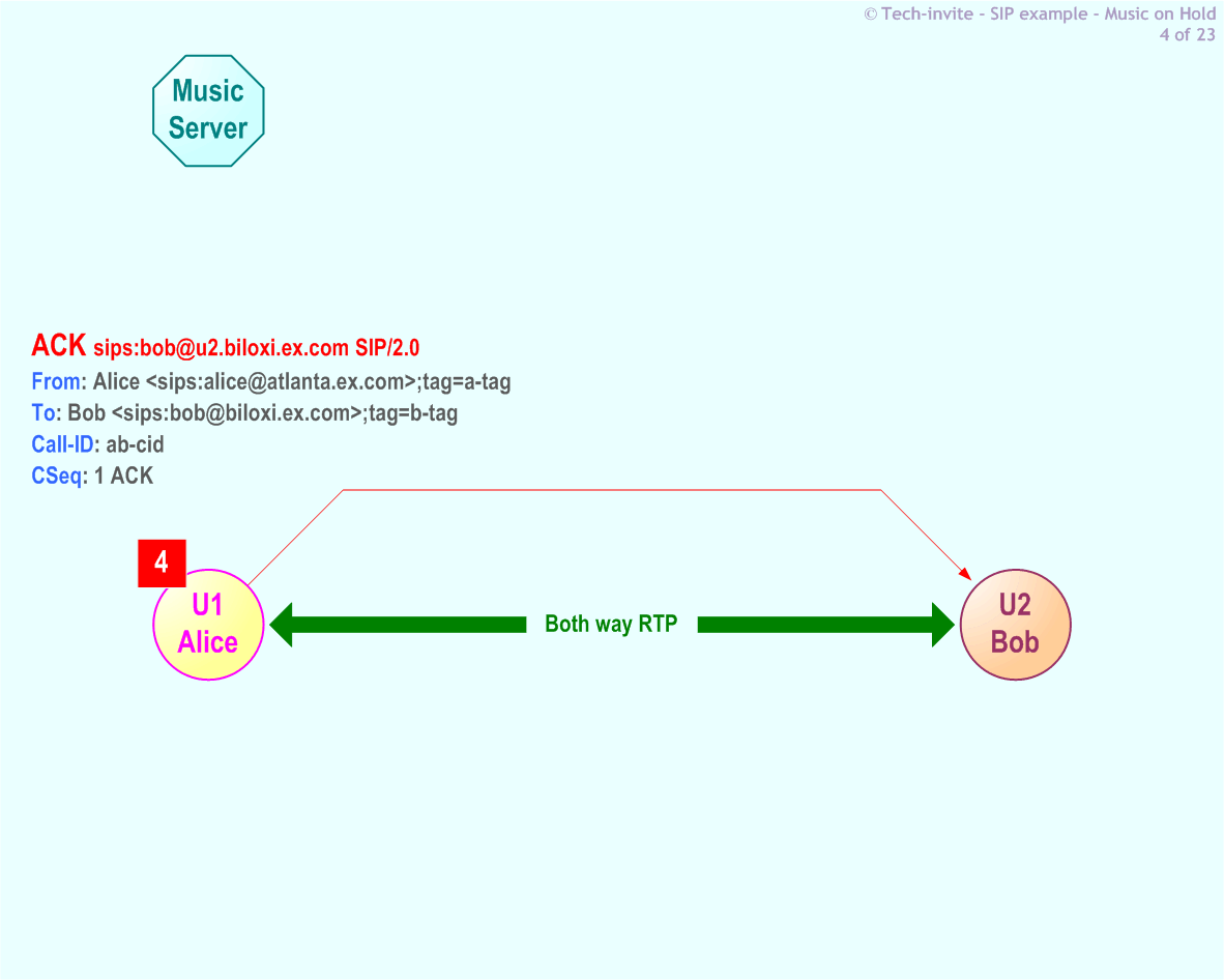 RFC 5359's Music On Hold SIP Service example: 4. SIP ACK from Alice to Bob