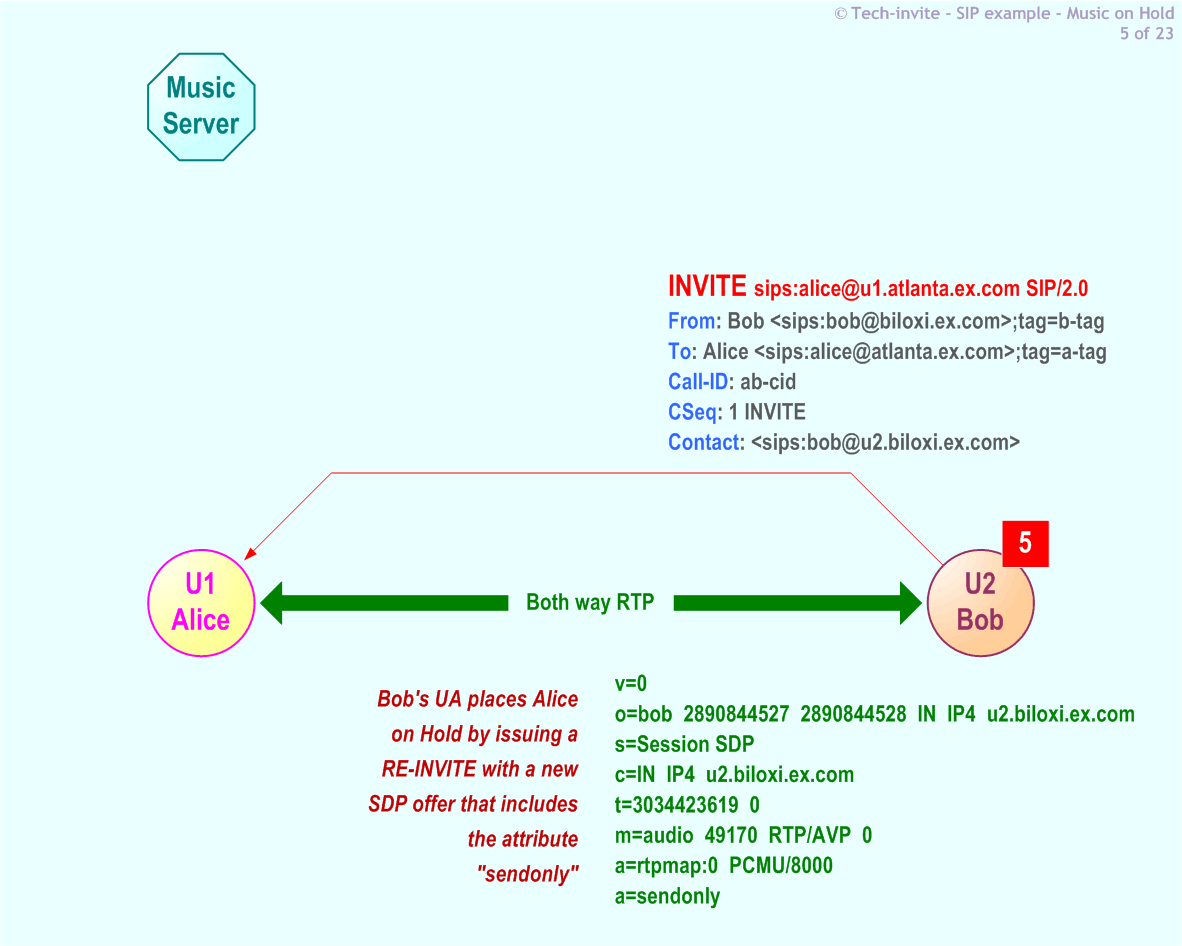 RFC 5359's Music On Hold SIP Service example: 5. SIP INVITE (hold) request from Bob to Alice