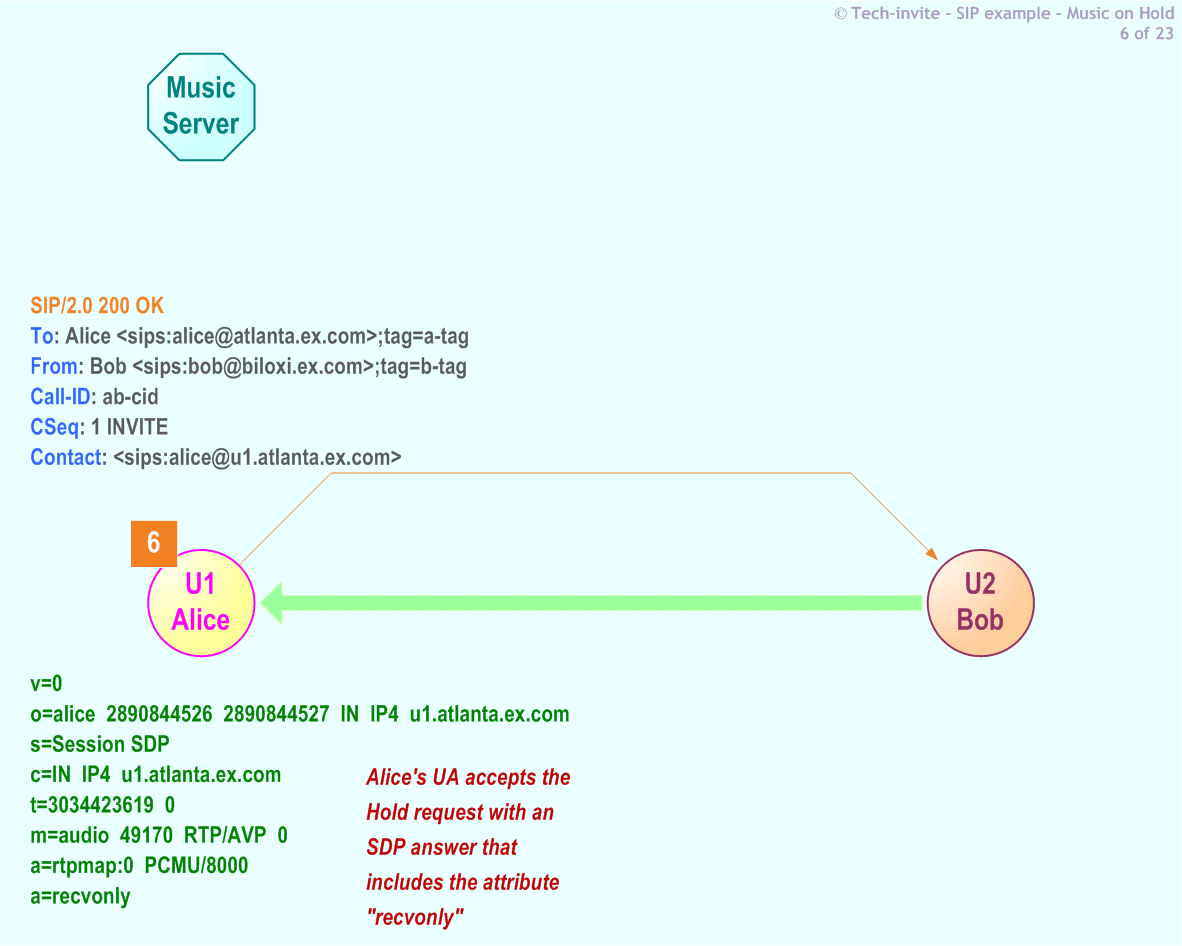 RFC 5359's Music On Hold SIP Service example: 6. SIP 200 OK response from Alice to Bob