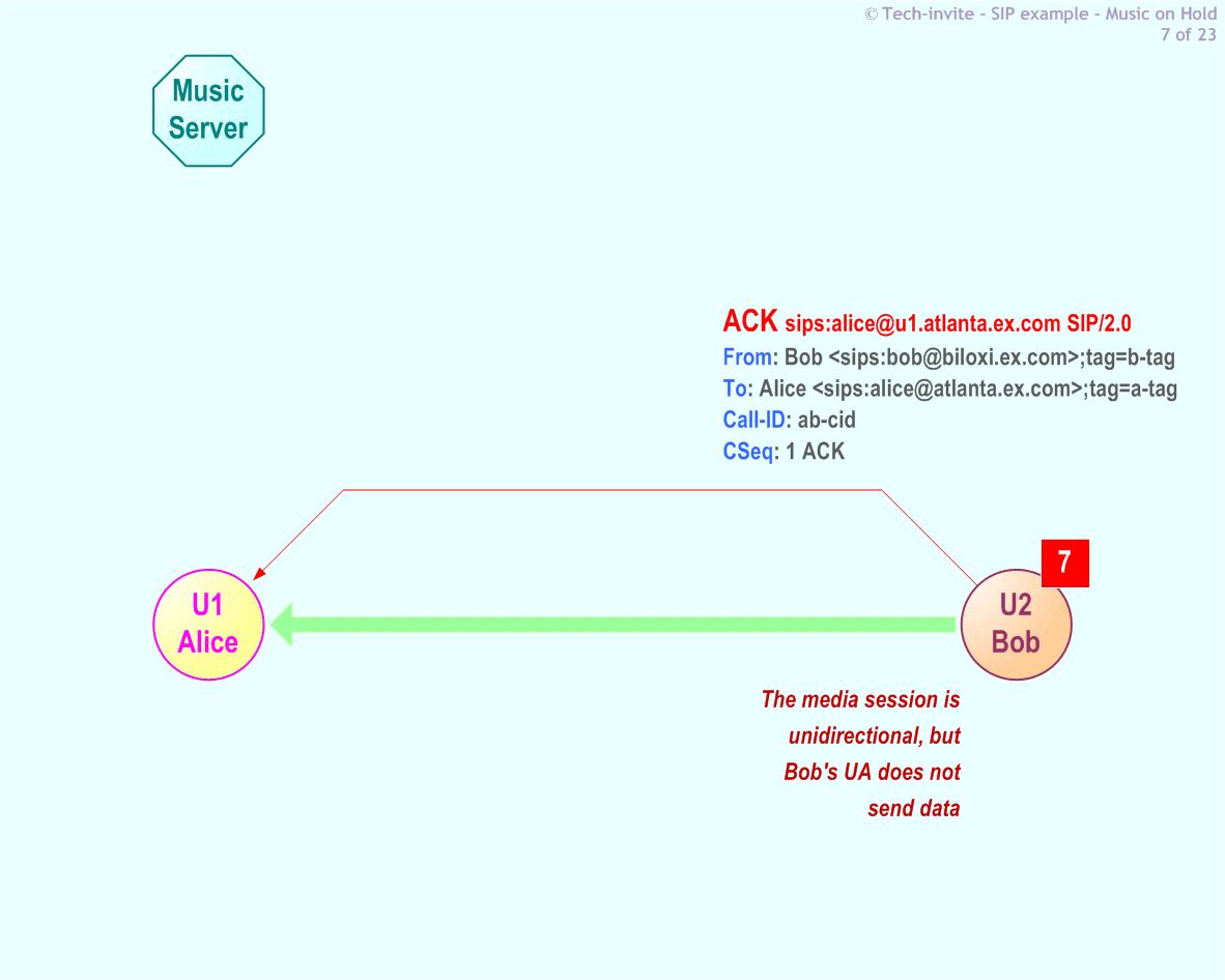 RFC 5359's Music On Hold SIP Service example: 7. SIP ACK from Bob to Alice