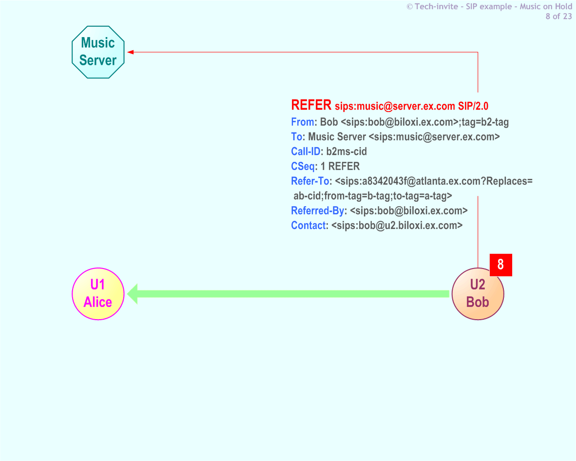 RFC 5359's Music On Hold SIP Service example: 8. SIP REFER request(to Alice) from Bob to Music Server