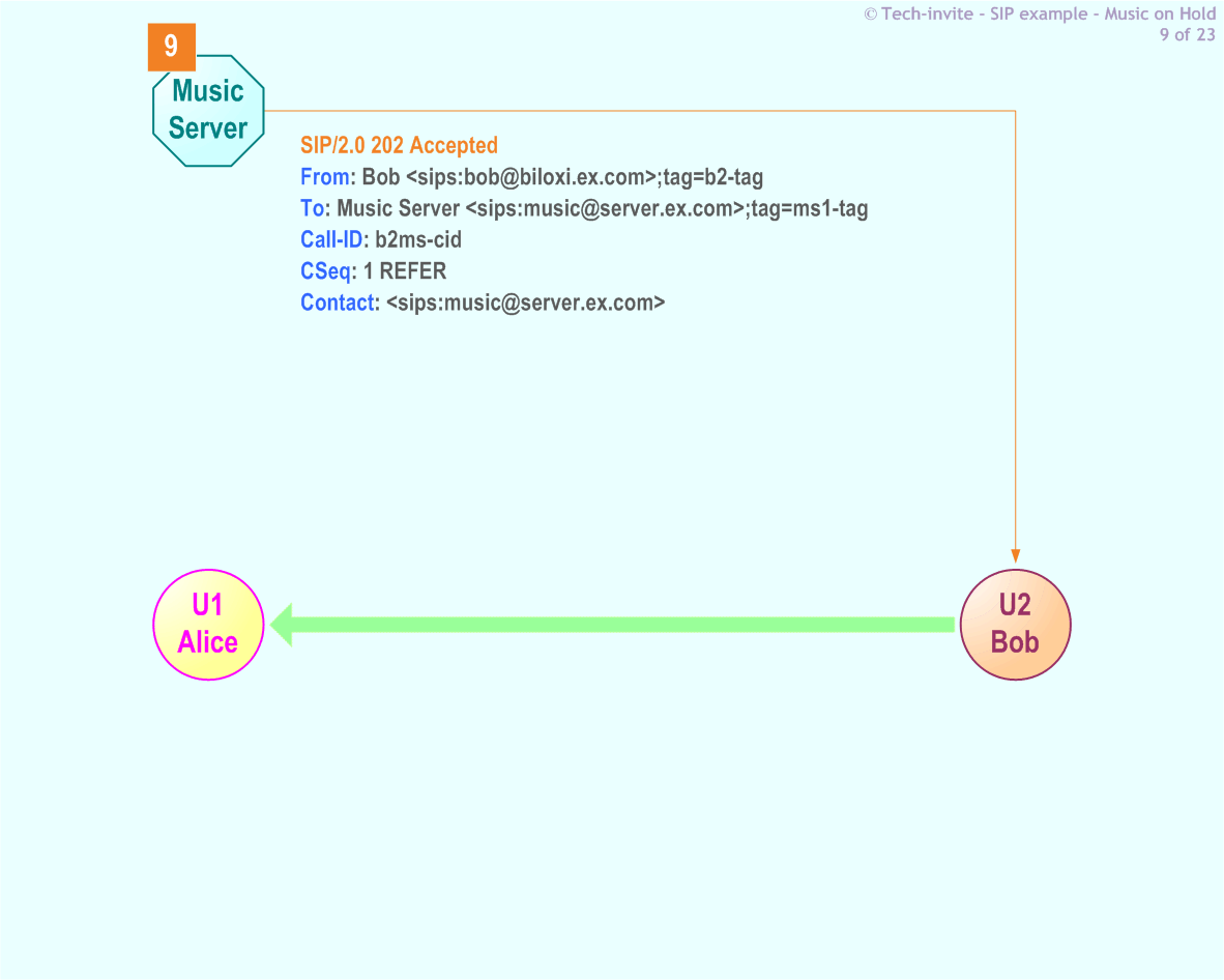 RFC 5359's Music On Hold SIP Service example: 9. SIP 202 Accepted response from Music Server to Bob