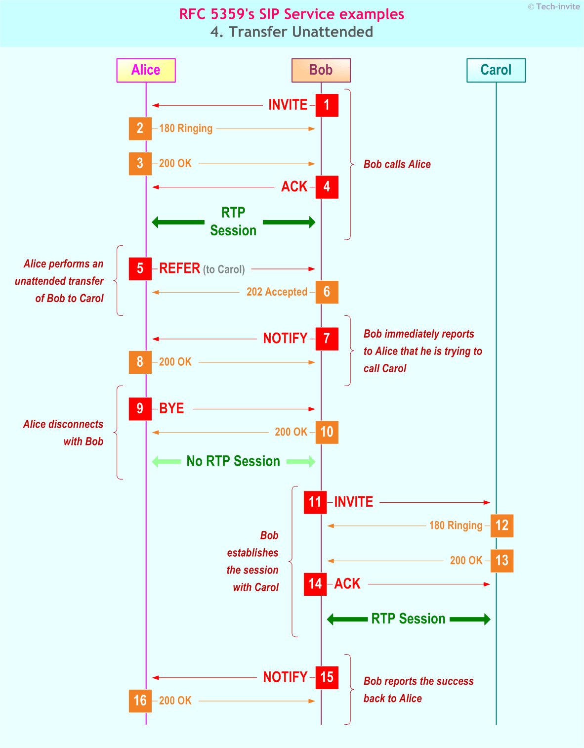 RFC 5359's Transfer Unattended SIP Service example: Sequence Chart