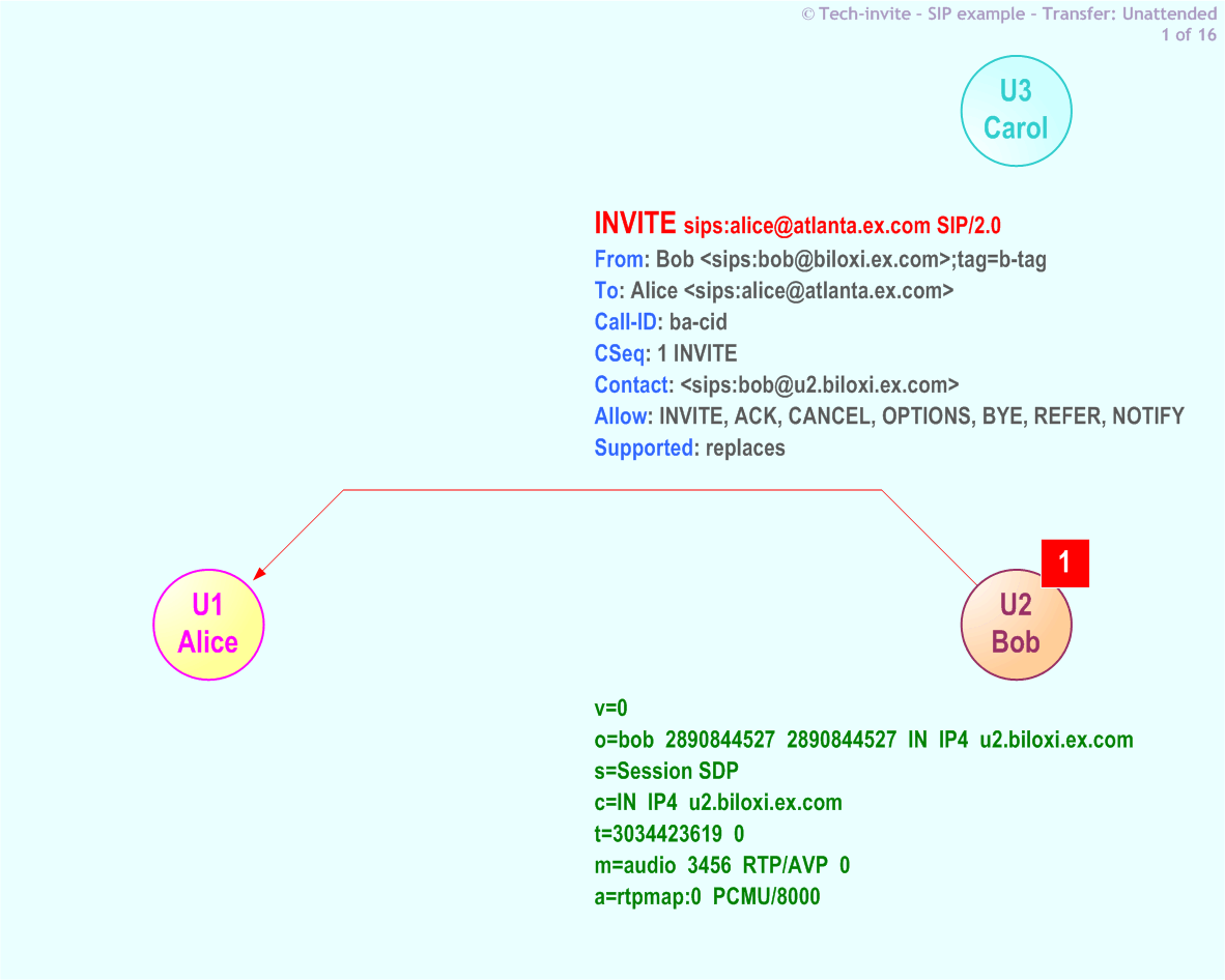 RFC 5359's Transfer Unattended SIP Service example: 1. SIP INVITE request from Bob to Alice