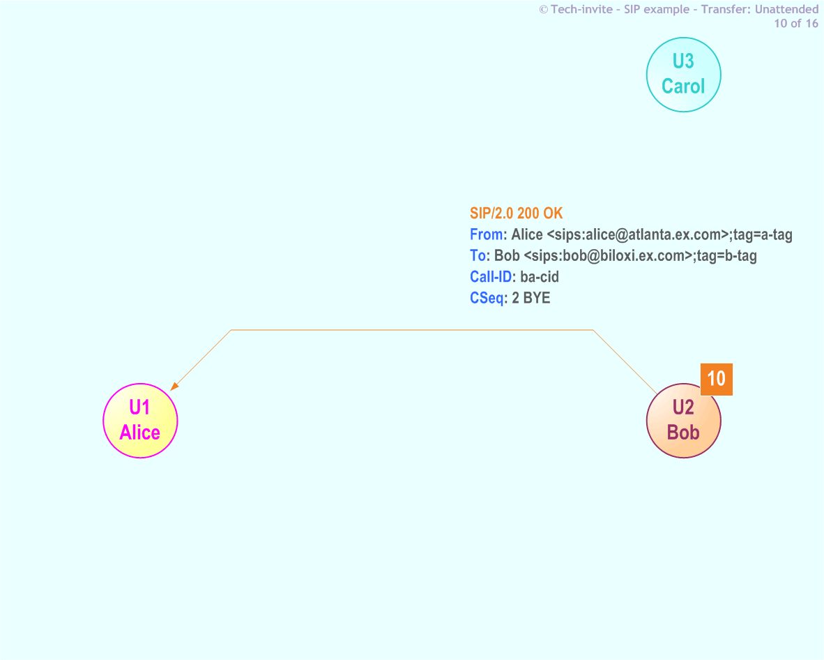 RFC 5359's Transfer Unattended SIP Service example: 10. SIP 200 OK response from Bob to Alice