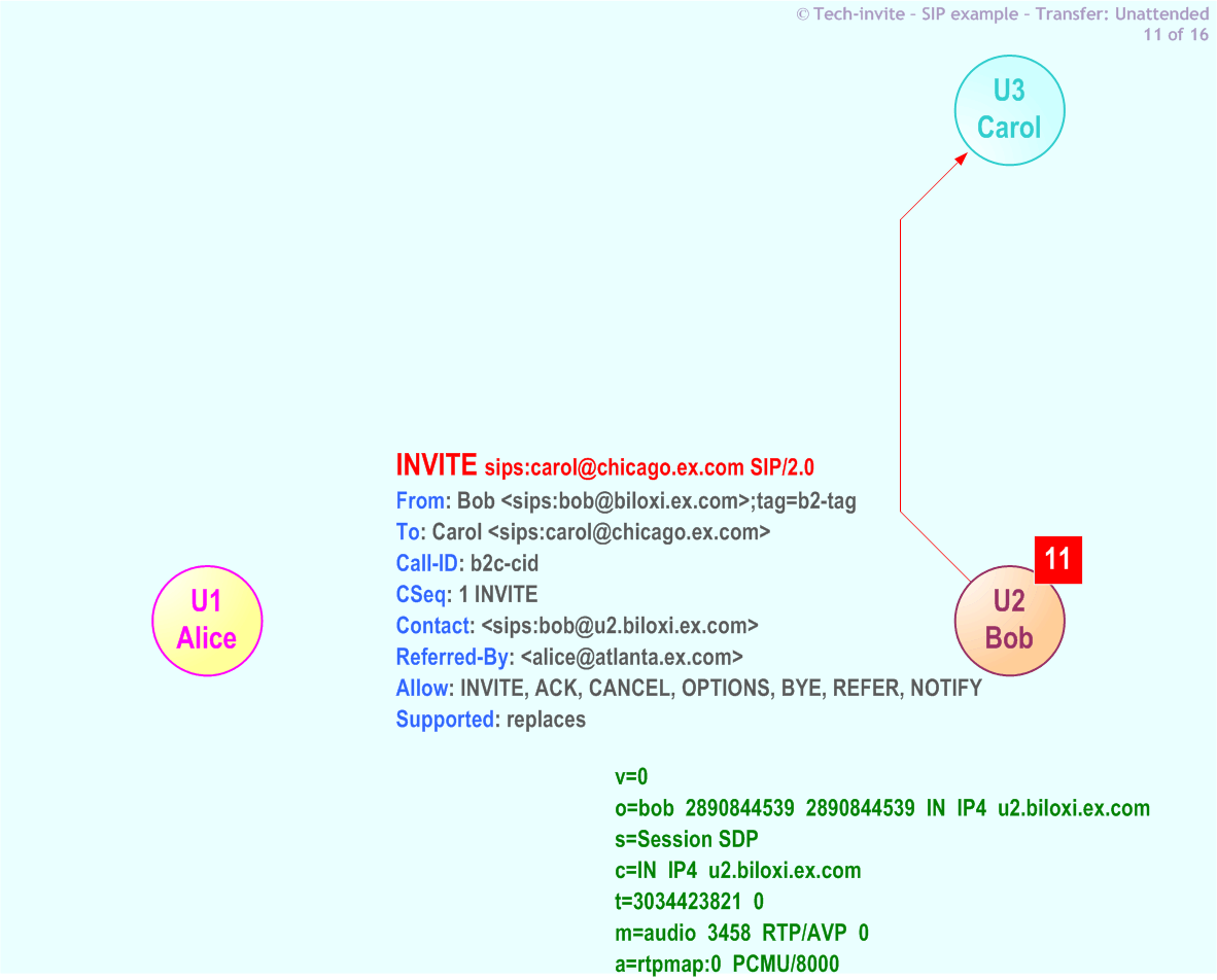 RFC 5359's Transfer Unattended SIP Service example: 11. SIP INVITE request from Bob to Carol