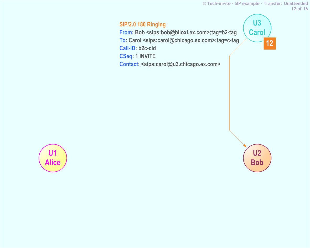 RFC 5359's Transfer Unattended SIP Service example: 12. SIP 180 Ringing response from Carol to Bob