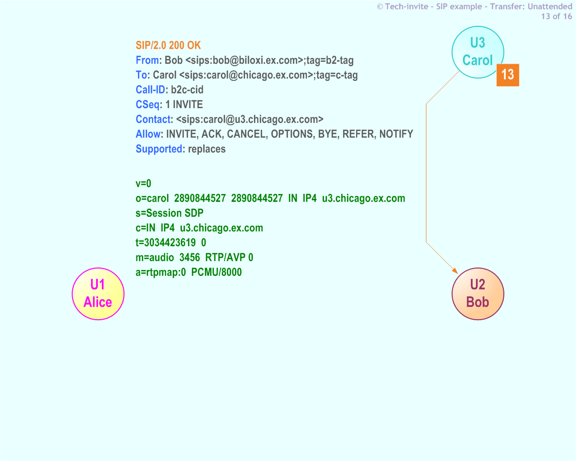 RFC 5359's Transfer Unattended SIP Service example: 13. SIP 200 OK response from Carol to Bob