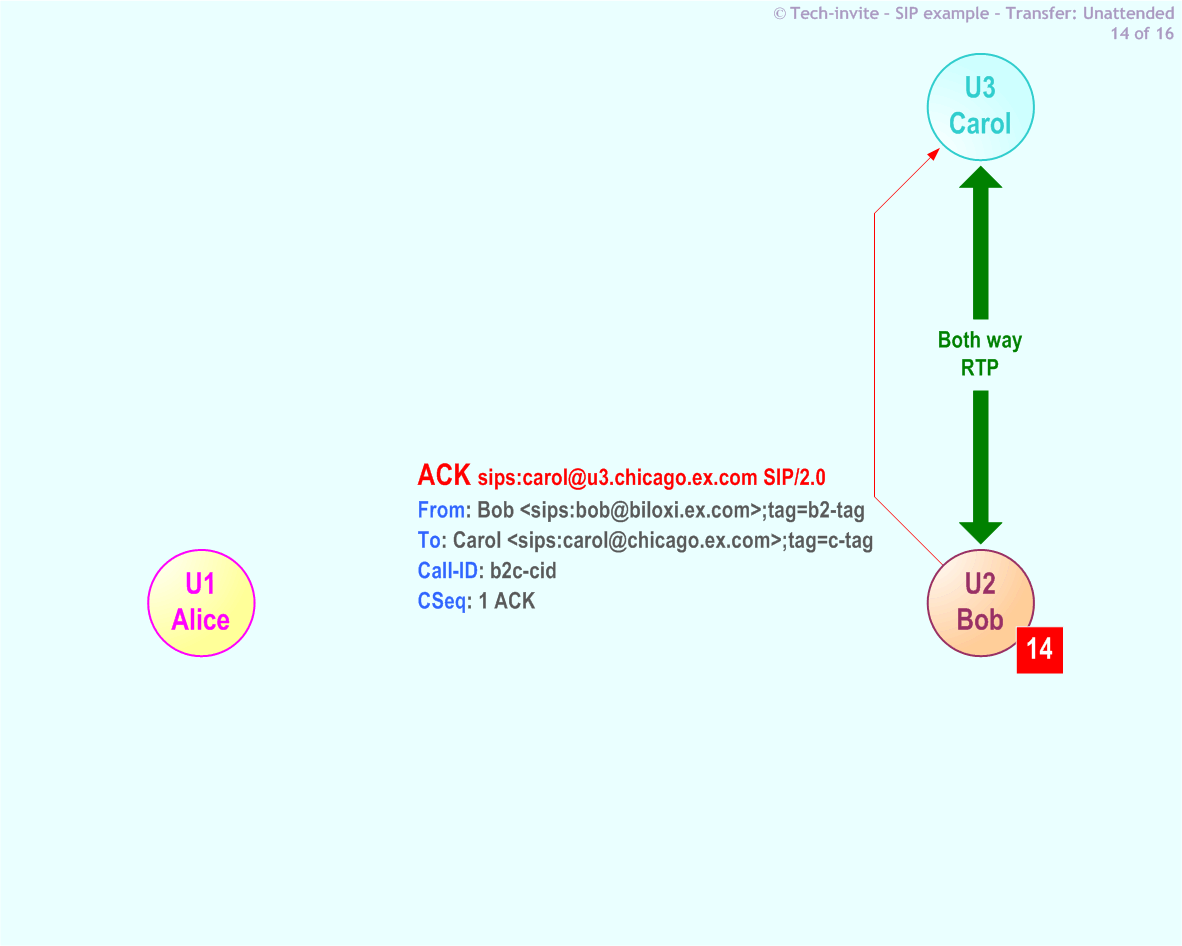 RFC 5359's Transfer Unattended SIP Service example: 14. SIP ACK request from Bob to Carol