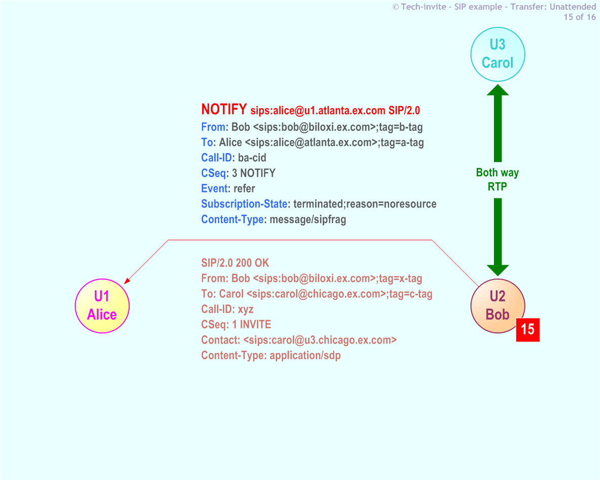 RFC 5359's Transfer Unattended SIP Service example: 15. SIP NOTIFY (OK) request from Bob to Alice