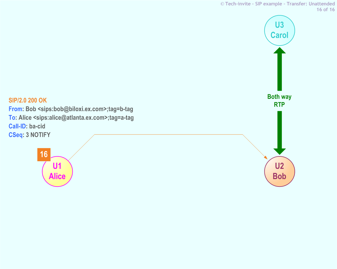 RFC 5359's Transfer Unattended SIP Service example: 16. SIP 200 OK response from Alice to Bob