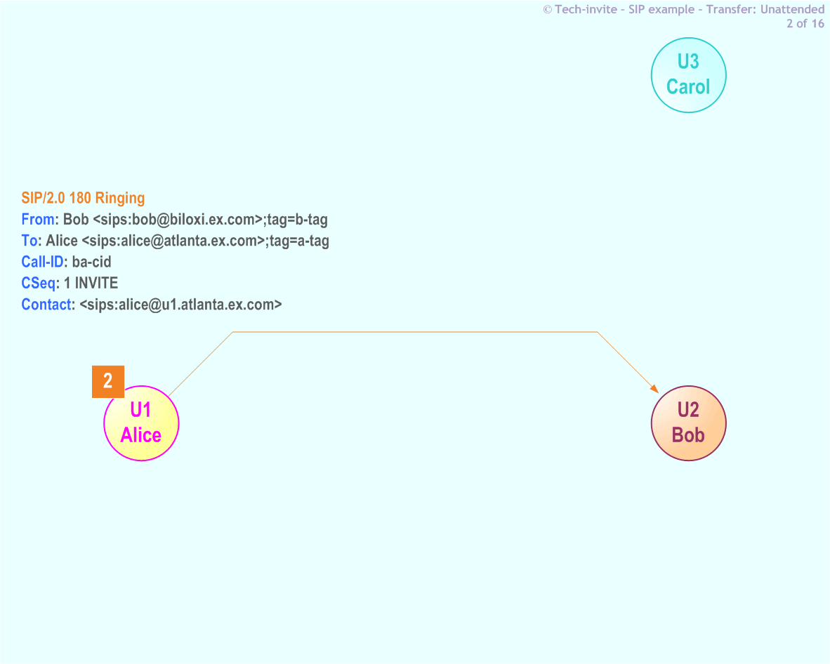 RFC 5359's Transfer Unattended SIP Service example: 2. SIP 180 Ringing response from Alice to Bob