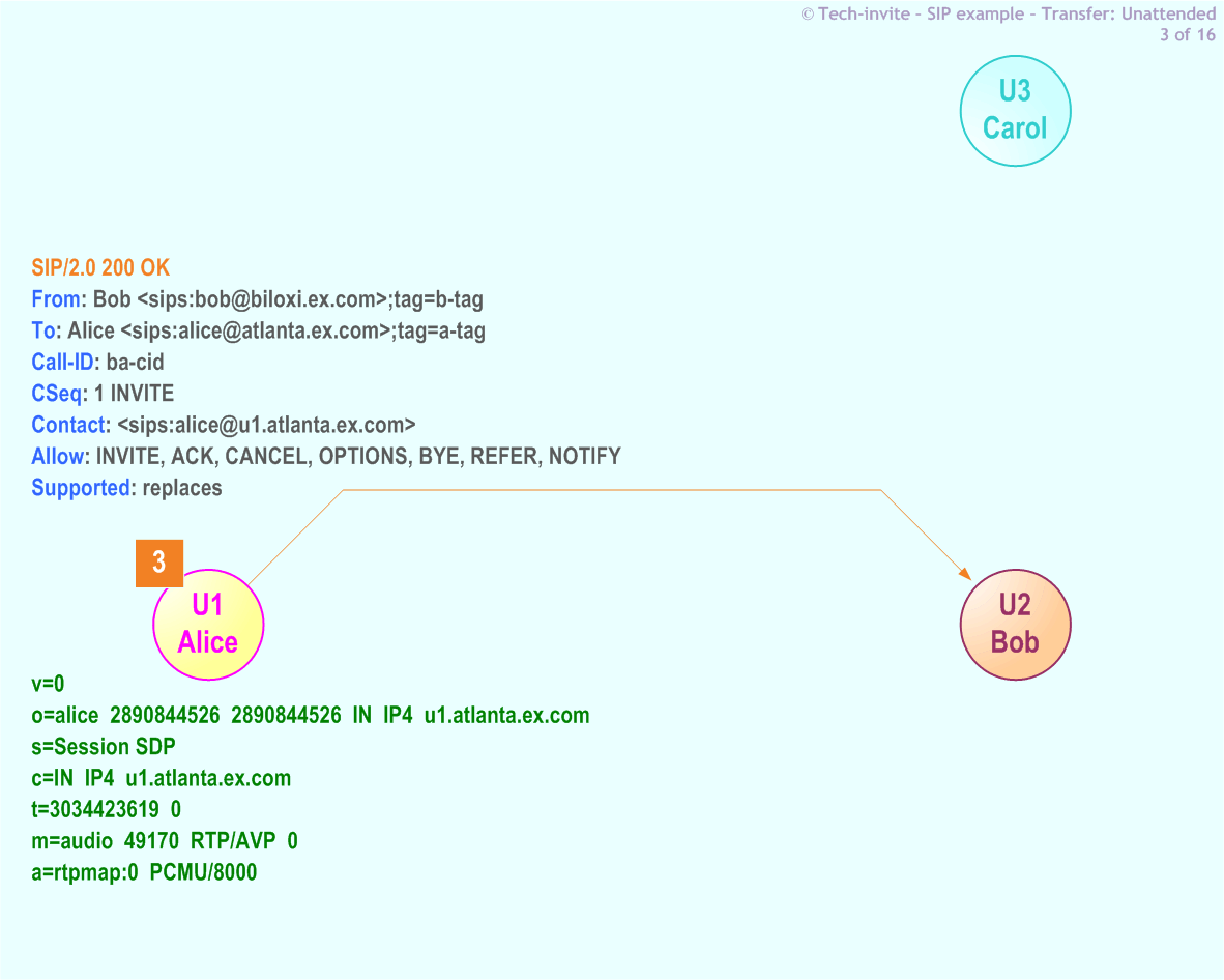 RFC 5359's Transfer Unattended SIP Service example: 3. SIP 200 OK response from Alice to Bob