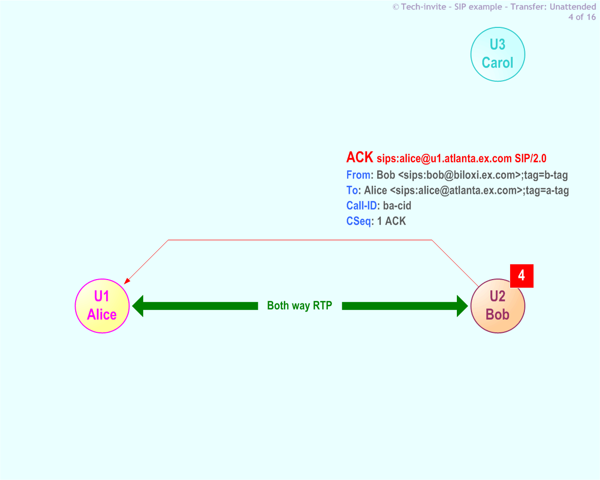 RFC 5359's Transfer Unattended SIP Service example: 4. SIP ACK from Bob to Alice