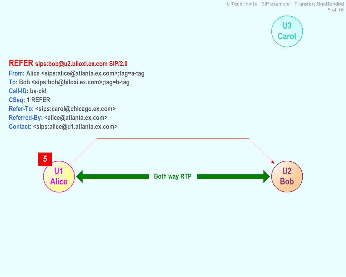 RFC 5359's Transfer Unattended SIP Service example: 5. SIP REFER (to Carol) request from Alice to Bob