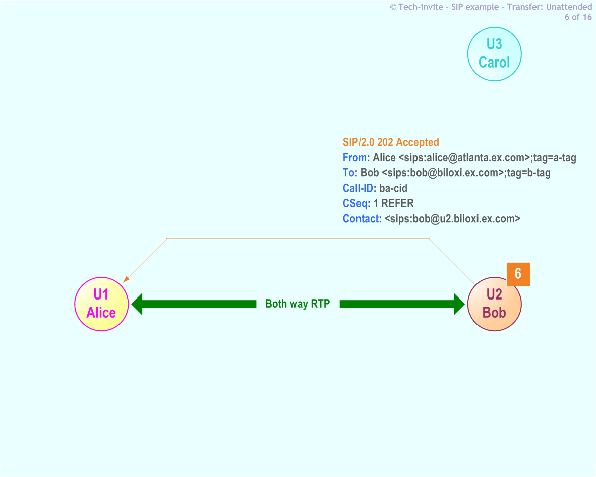 RFC 5359's Transfer Unattended SIP Service example: 6. SIP 202 Accepted response from Bob to Alice