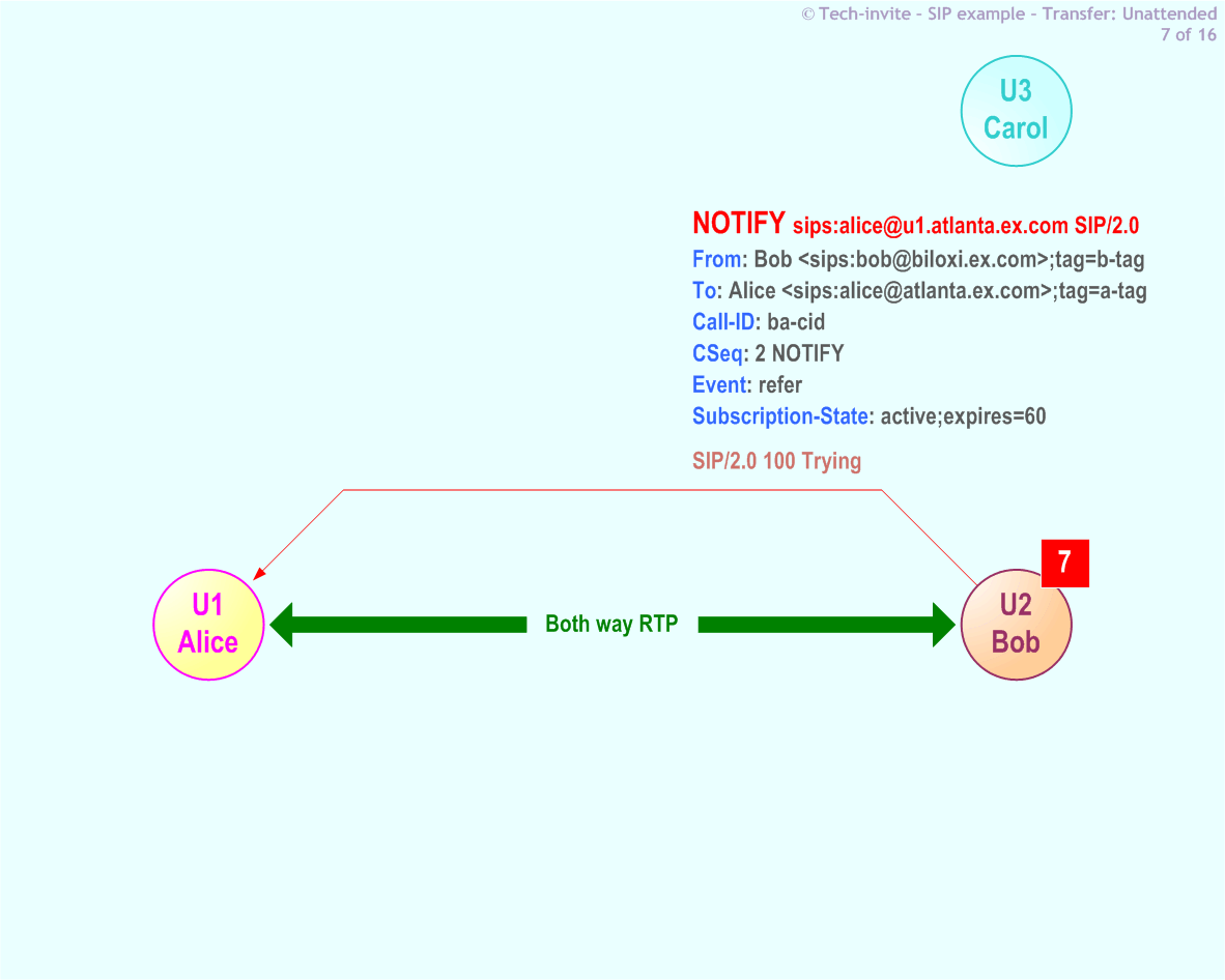 RFC 5359's Transfer Unattended SIP Service example: 7. SIP NOTIFY (Trying) request from Bob to Alice