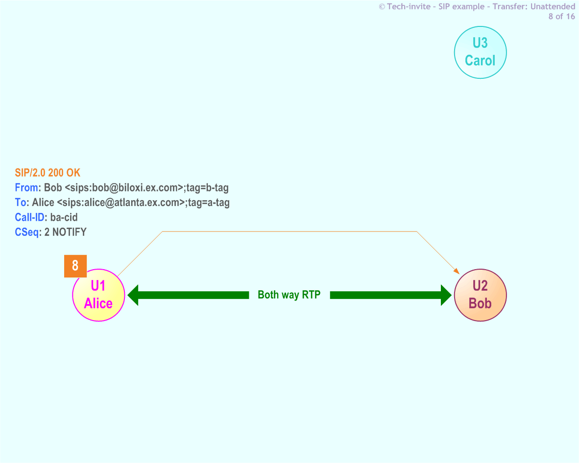 RFC 5359's Transfer Unattended SIP Service example: 8. SIP 200 OK response from Alice to Bob