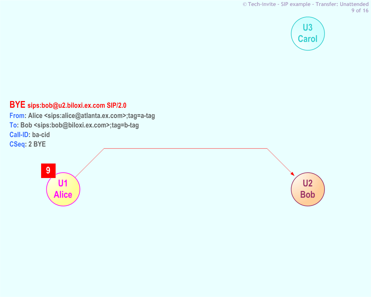 RFC 5359's Transfer Unattended SIP Service example: 9. SIP BYE request from Alice to Bob