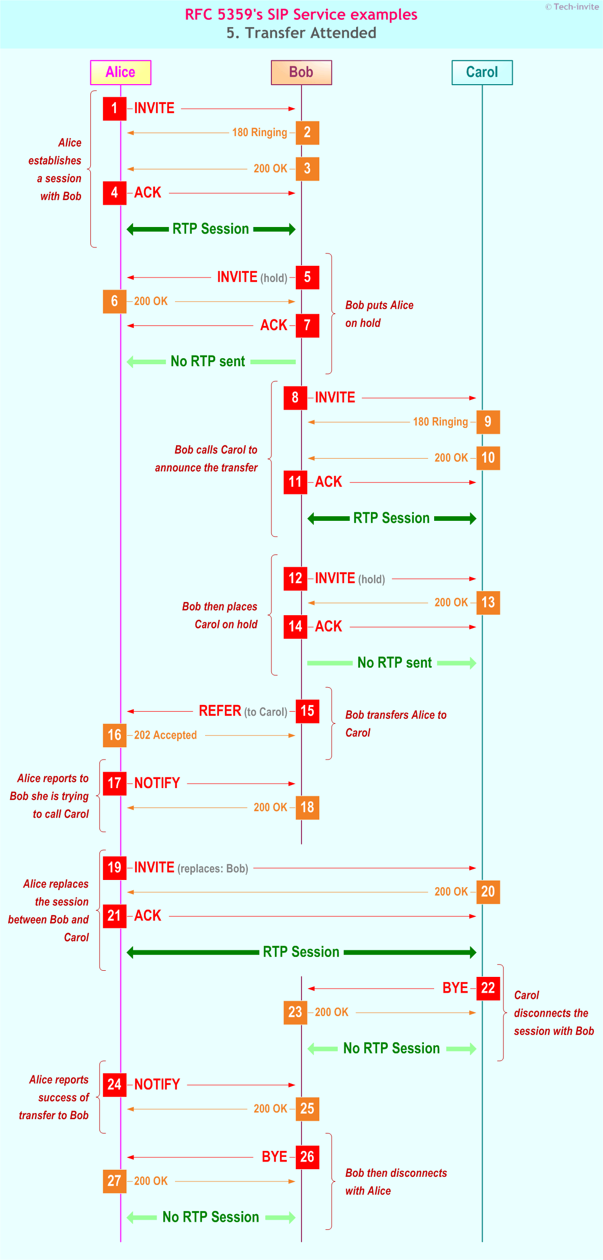 RFC 5359's Transfer Attended SIP Service example: Sequence Chart