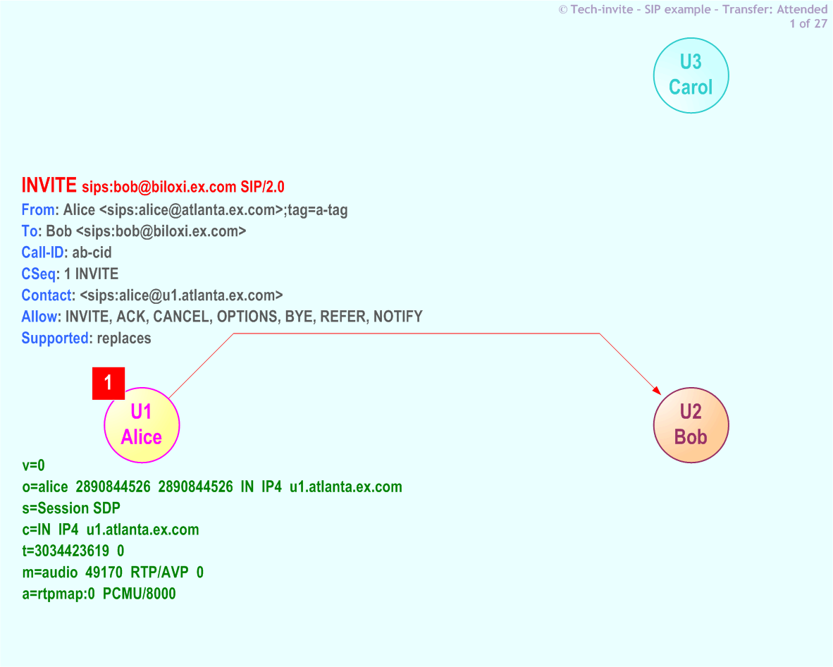 RFC 5359's Transfer Attended SIP Service example: 1. SIP INVITE request from Alice to Bob