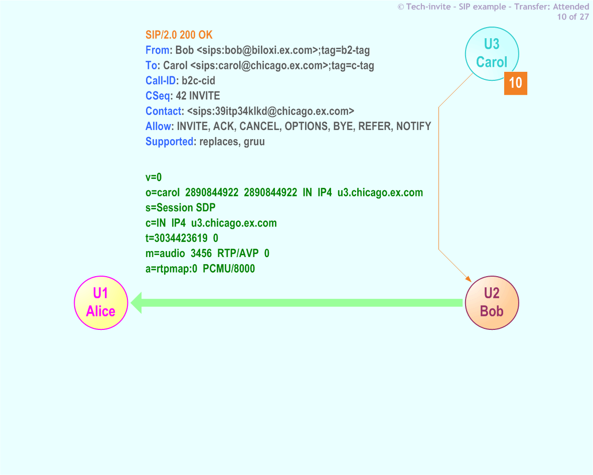 RFC 5359's Transfer Attended SIP Service example: 10. SIP 200 OK response from Carol to Bob