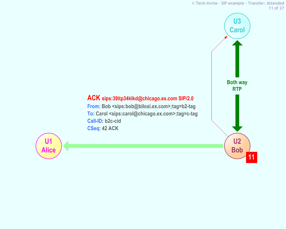 RFC 5359's Transfer Attended SIP Service example: 11. SIP ACK from Bob to Carol