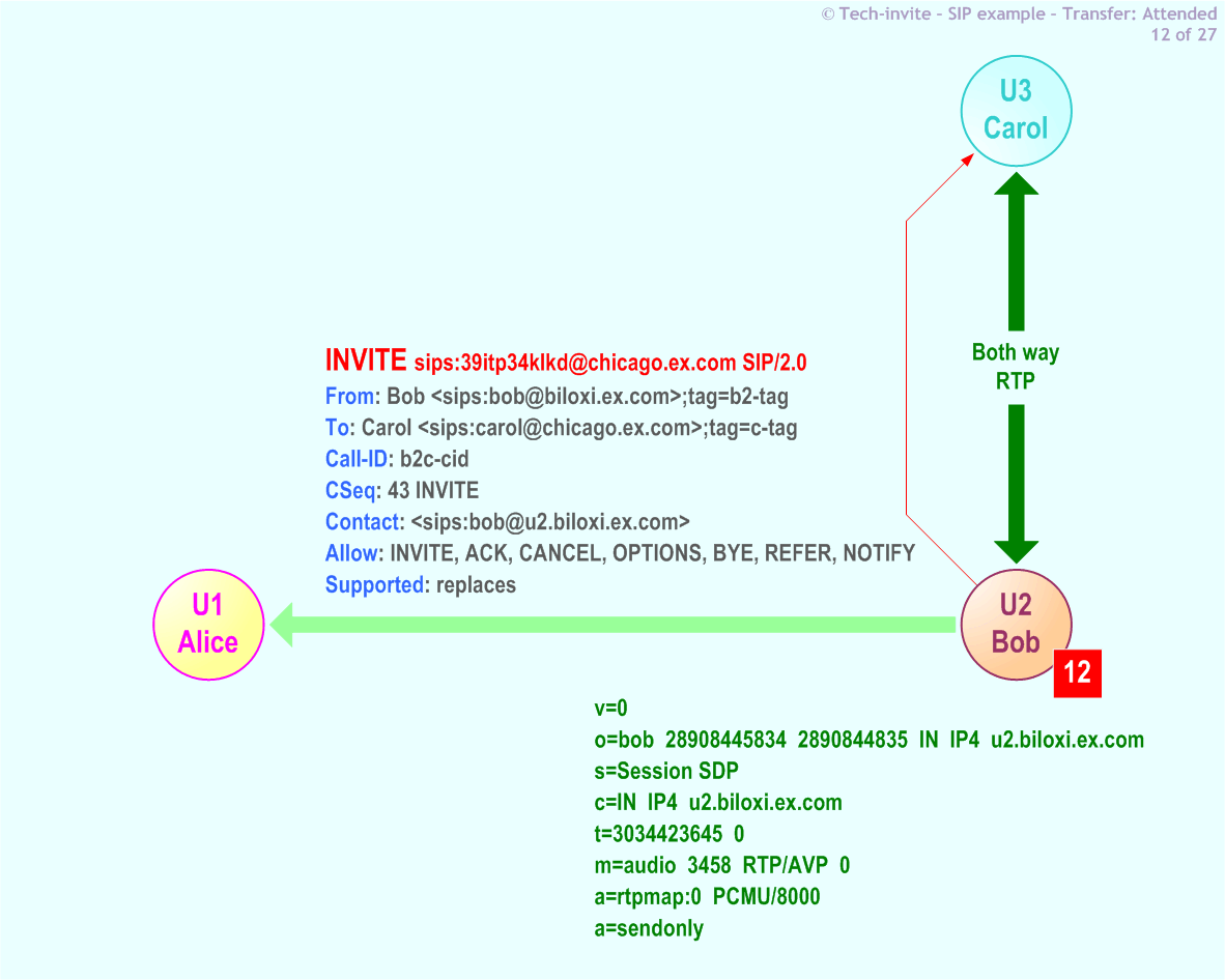 RFC 5359's Transfer Attended SIP Service example: 12. SIP INVITE (hold) request from Bob to Carol