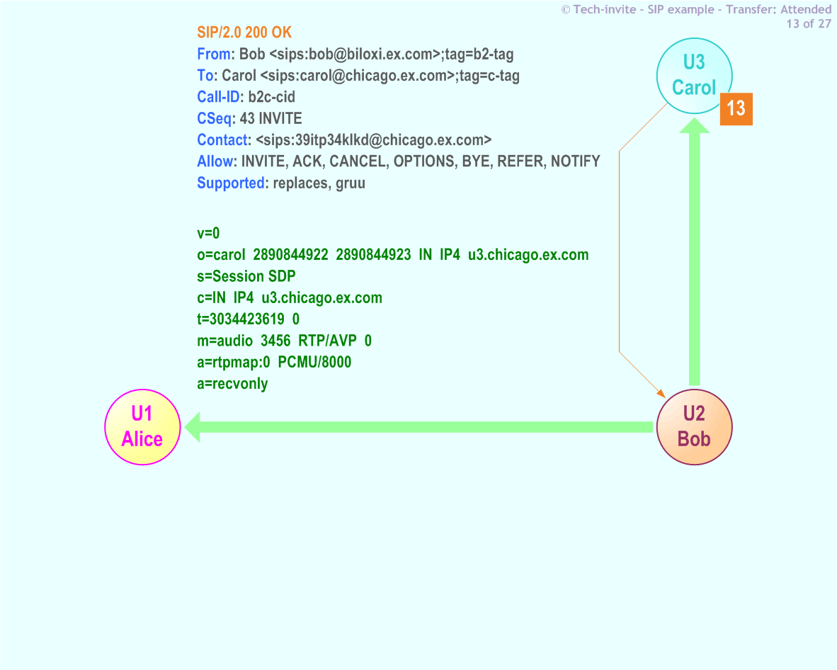 RFC 5359's Transfer Attended SIP Service example: 13. SIP 200 OK response from Carol to Bob