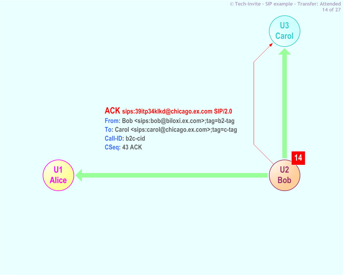 RFC 5359's Transfer Attended SIP Service example: 14. SIP ACK from Bob to Carol