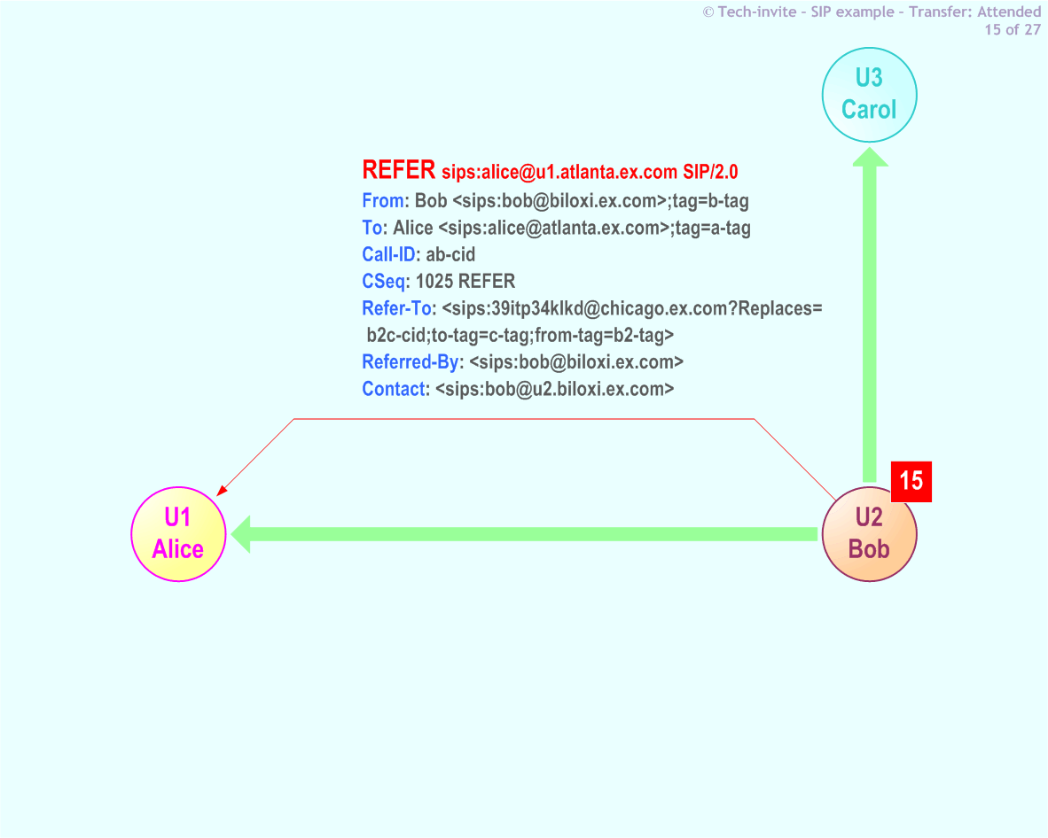 RFC 5359's Transfer Attended SIP Service example: 15. SIP REFER (to Carol) request from Bob to Alice