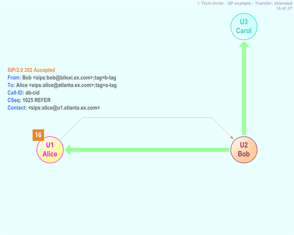 RFC 5359's Transfer Attended SIP Service example: 16. SIP 202 Accepted response from Alice to Bob