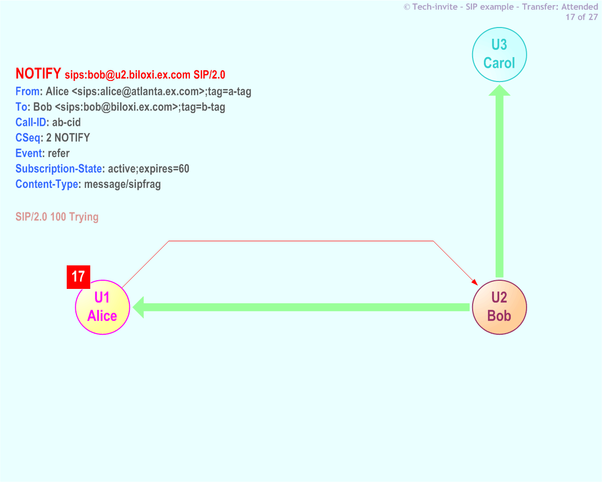 RFC 5359's Transfer Attended SIP Service example: 17. SIP NOTIFY (Trying) request from Alice to Bob