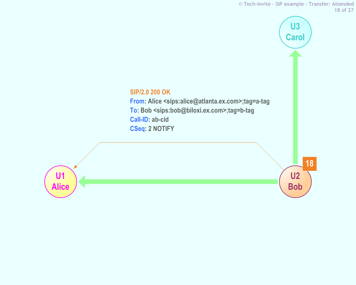 RFC 5359's Transfer Attended SIP Service example: 18. SIP 200 OK response from Bob to Alice