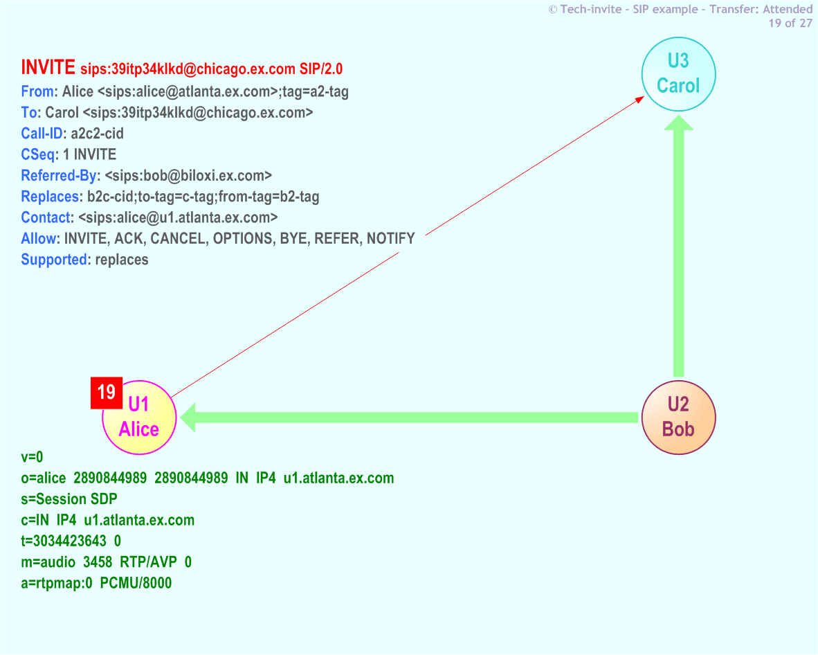 RFC 5359's Transfer Attended SIP Service example: 19. SIP INVITE (replace Bob) request from Alice to Carol