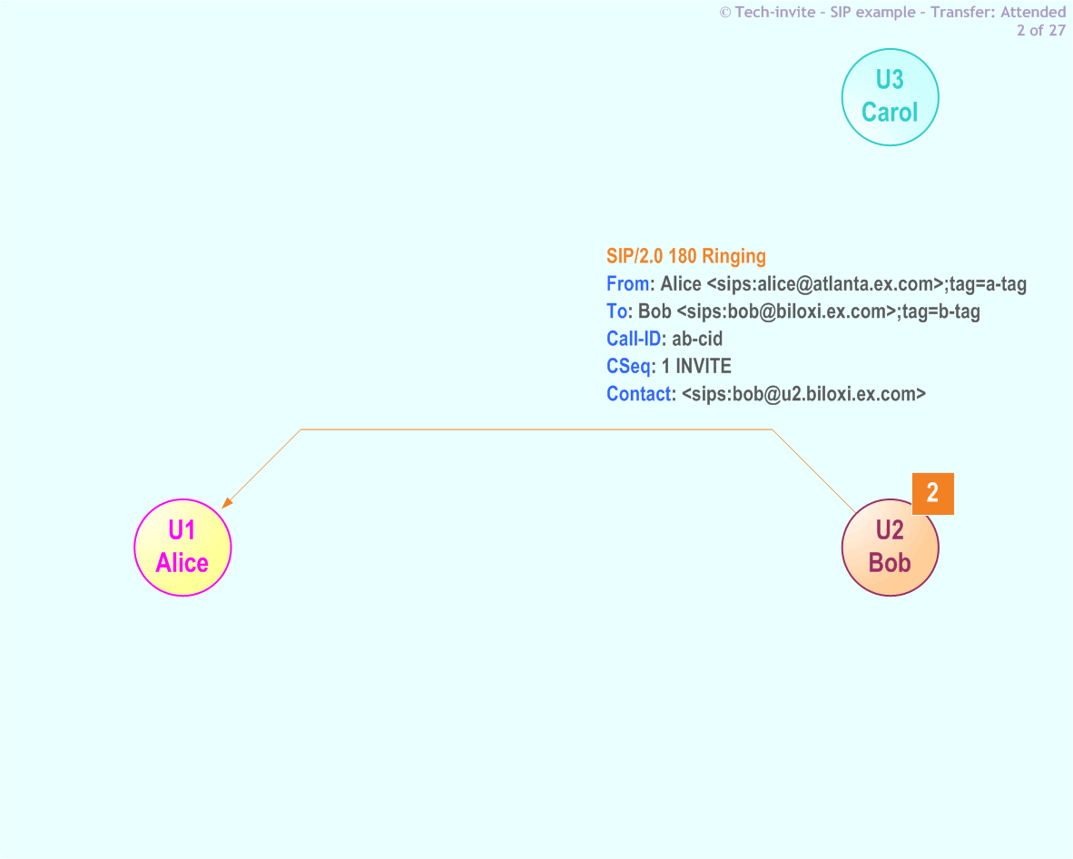 RFC 5359's Transfer Attended SIP Service example: 2. SIP 180 Ringing response from Bob to Alice