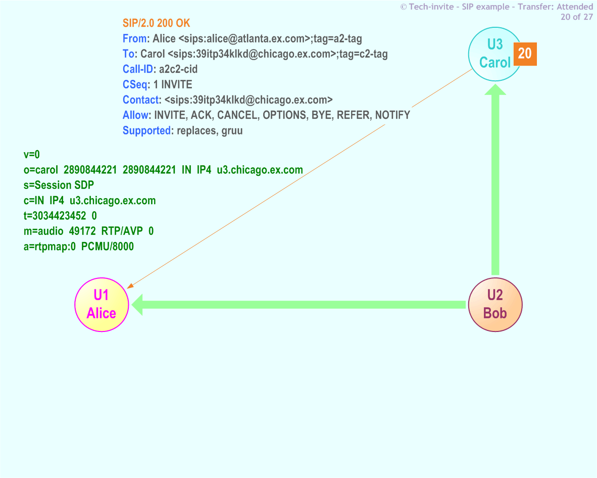 RFC 5359's Transfer Attended SIP Service example: 20. SIP 200 OK response from Carol to Alice