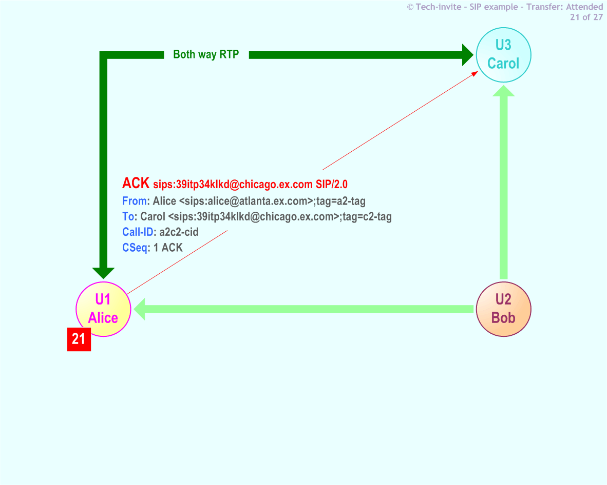 RFC 5359's Transfer Attended SIP Service example: 21. SIP ACK from Alice to Carol