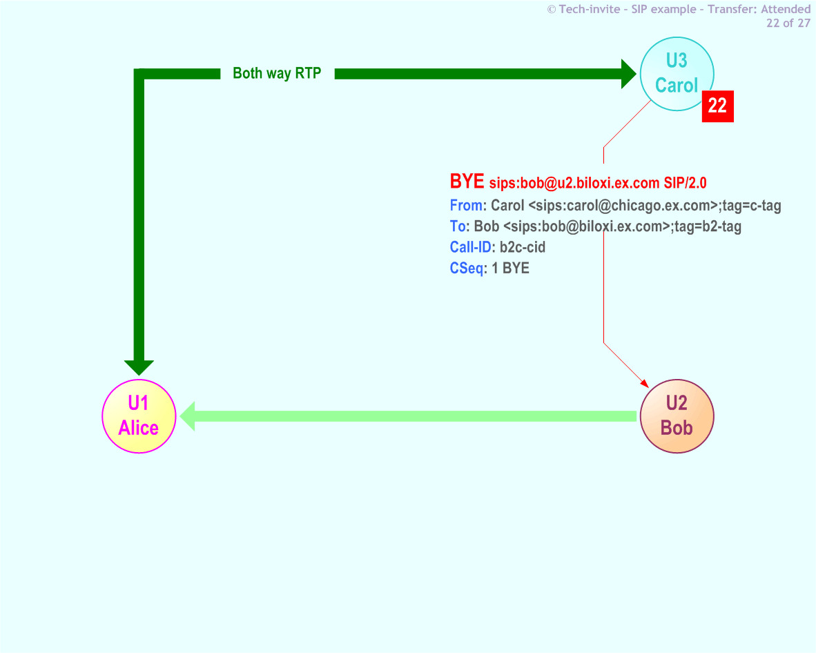 RFC 5359's Transfer Attended SIP Service example: 22. SIP BYE request from Carol to Bob