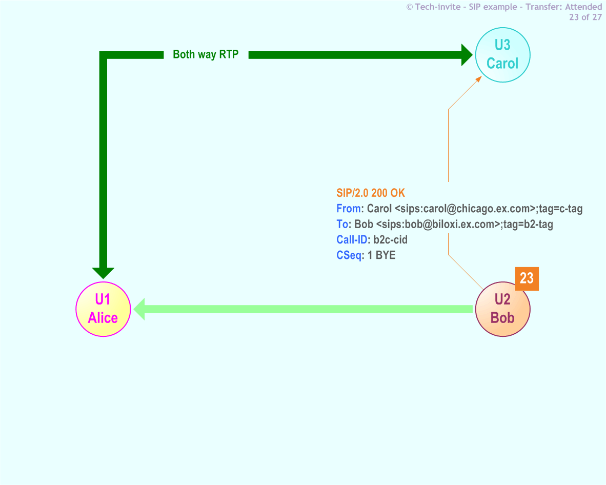 RFC 5359's Transfer Attended SIP Service example: 23. SIP 200 OK response from Bob to Carol