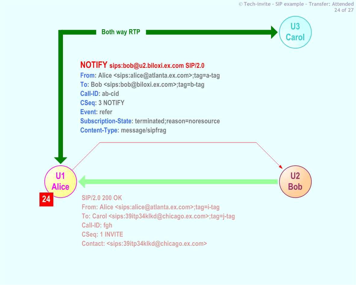 RFC 5359's Transfer Attended SIP Service example: 24. SIP NOTIFY (OK) request from Alice to Bob